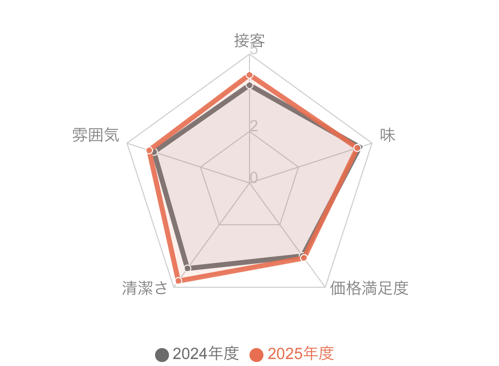 アンケート結果を可視化するレーダーチャート